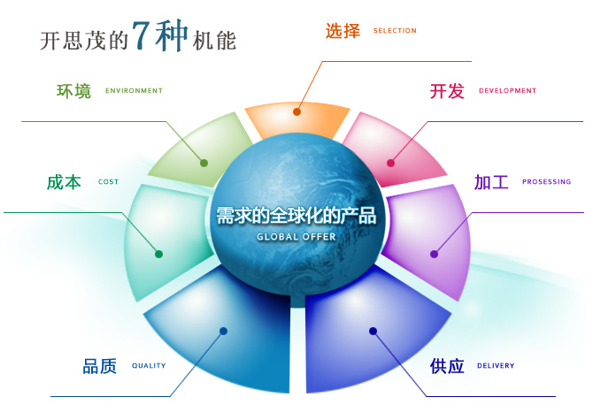 开思茂的7种机能