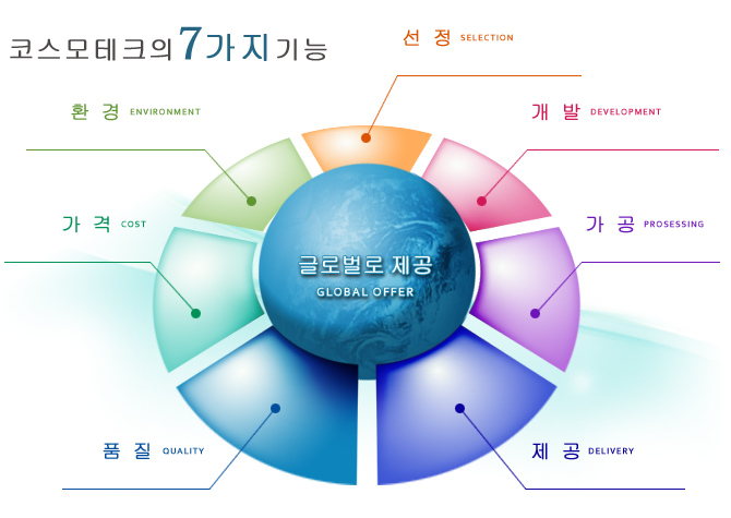 코스모테크의 7가지 기능